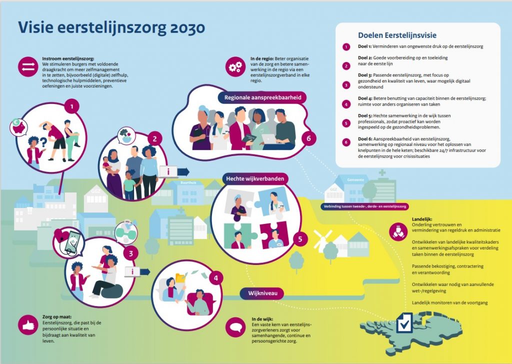 Een plaatje met uitleg over de uitvoering van de visie eerstelijnszorg