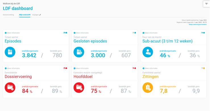 voorbeeld van het dashboard in LDF